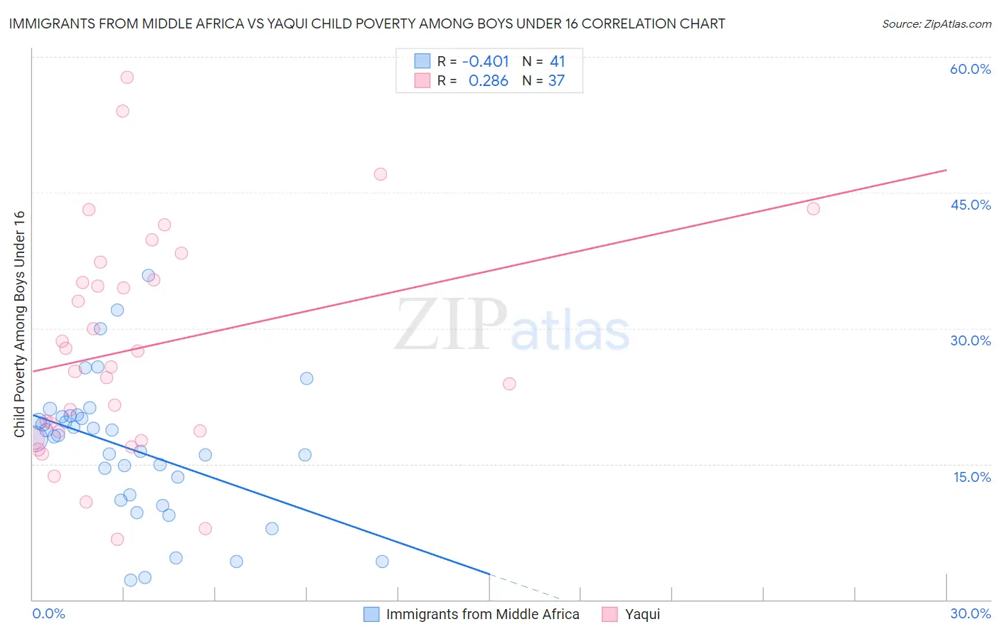 Immigrants from Middle Africa vs Yaqui Child Poverty Among Boys Under 16