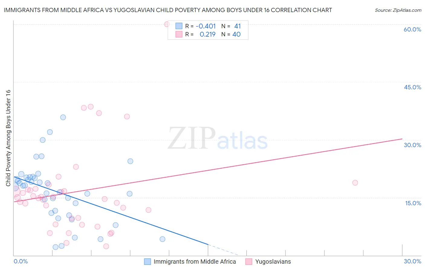 Immigrants from Middle Africa vs Yugoslavian Child Poverty Among Boys Under 16