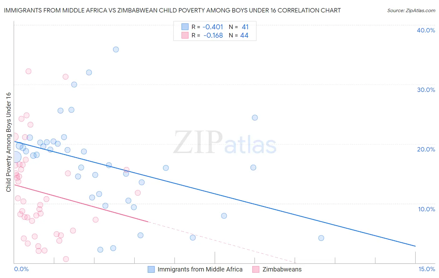 Immigrants from Middle Africa vs Zimbabwean Child Poverty Among Boys Under 16