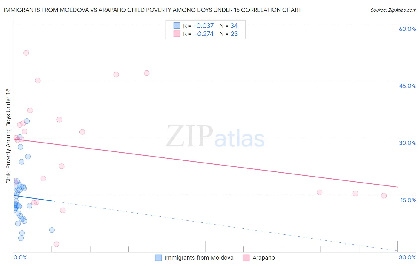 Immigrants from Moldova vs Arapaho Child Poverty Among Boys Under 16