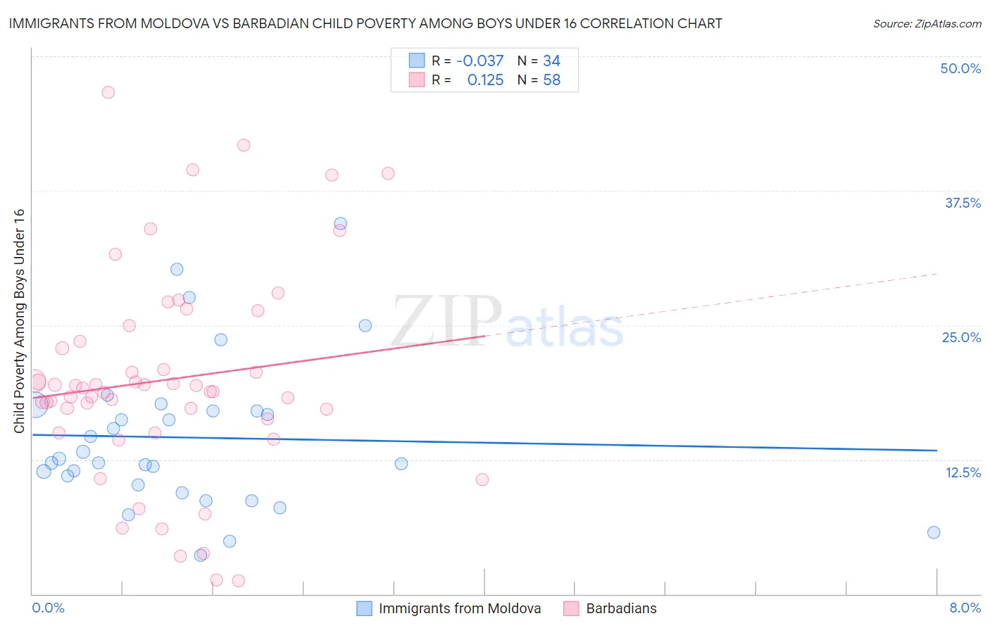 Immigrants from Moldova vs Barbadian Child Poverty Among Boys Under 16