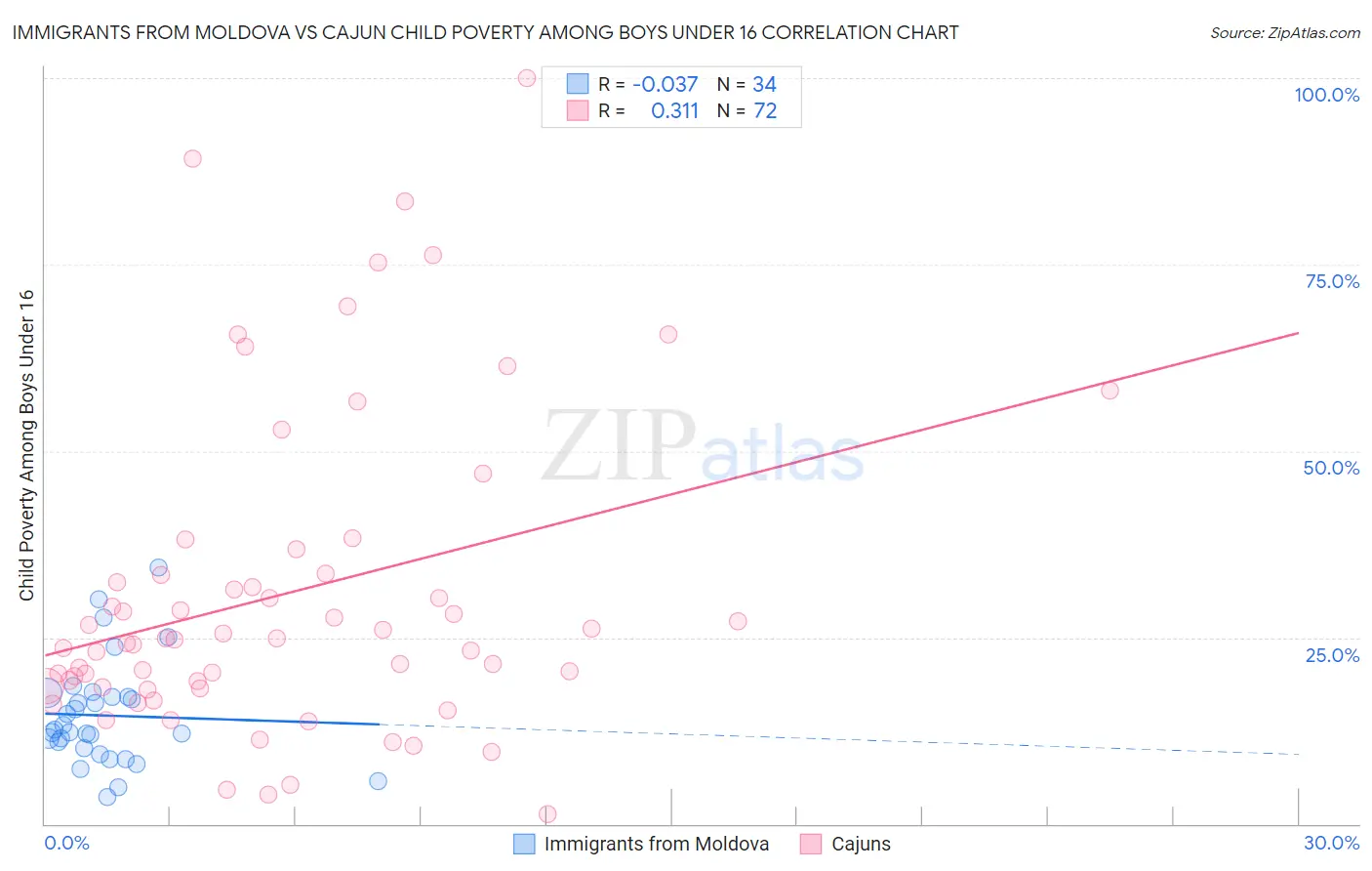 Immigrants from Moldova vs Cajun Child Poverty Among Boys Under 16