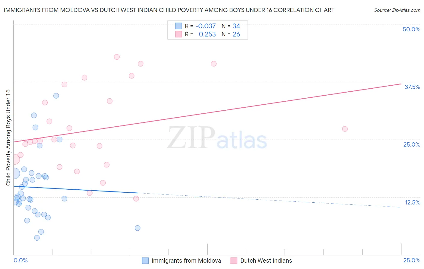 Immigrants from Moldova vs Dutch West Indian Child Poverty Among Boys Under 16