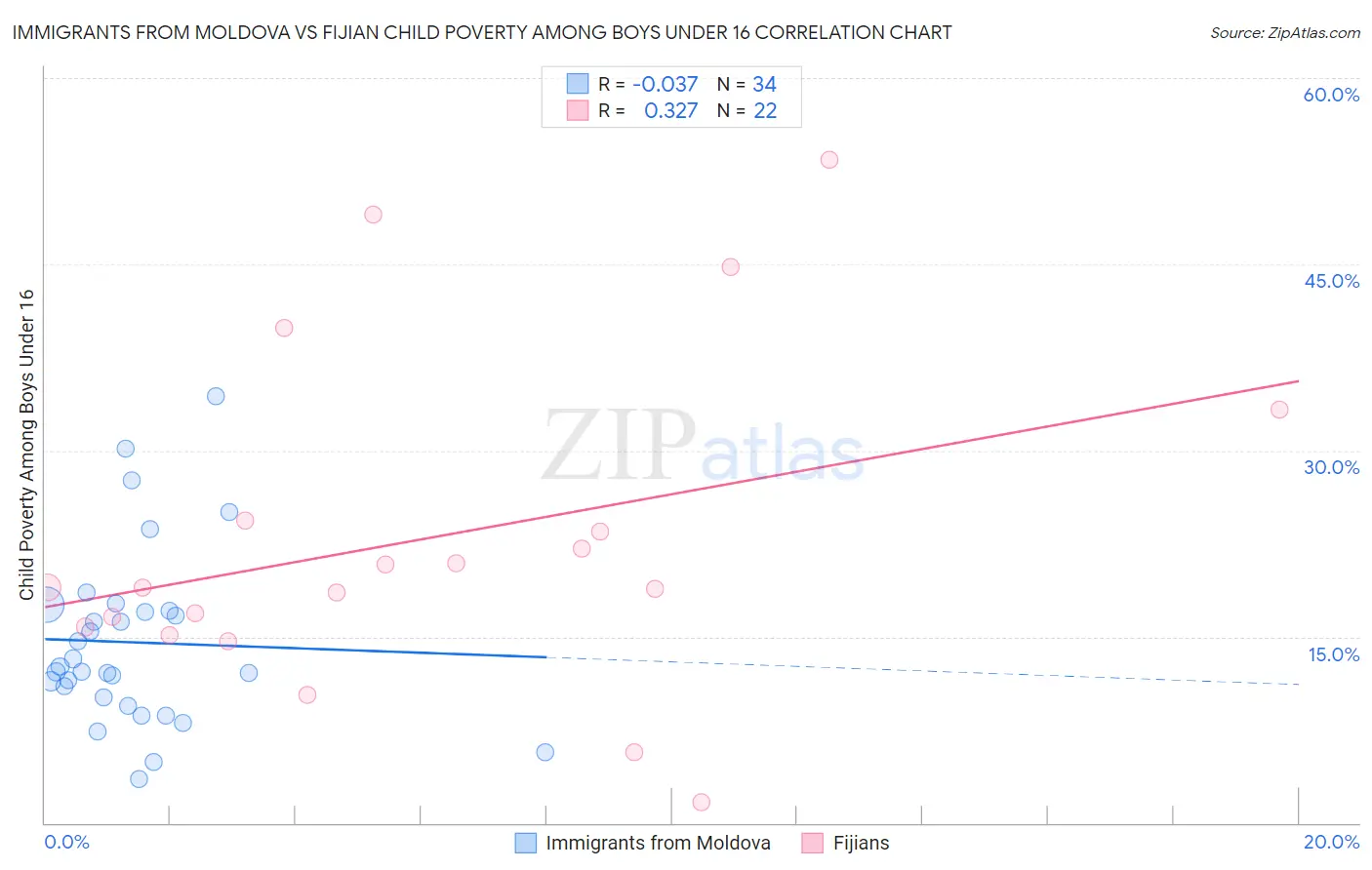 Immigrants from Moldova vs Fijian Child Poverty Among Boys Under 16