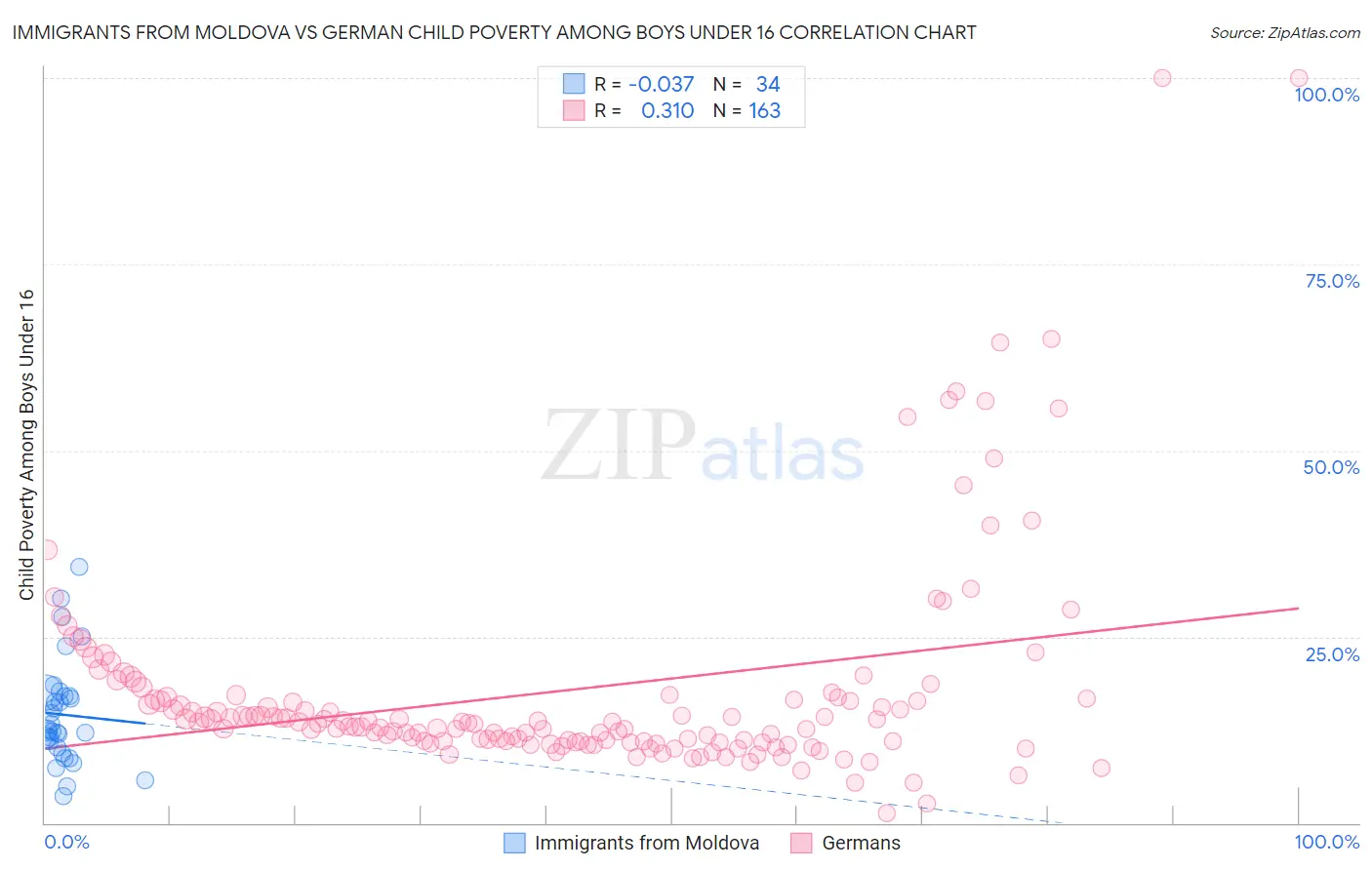 Immigrants from Moldova vs German Child Poverty Among Boys Under 16