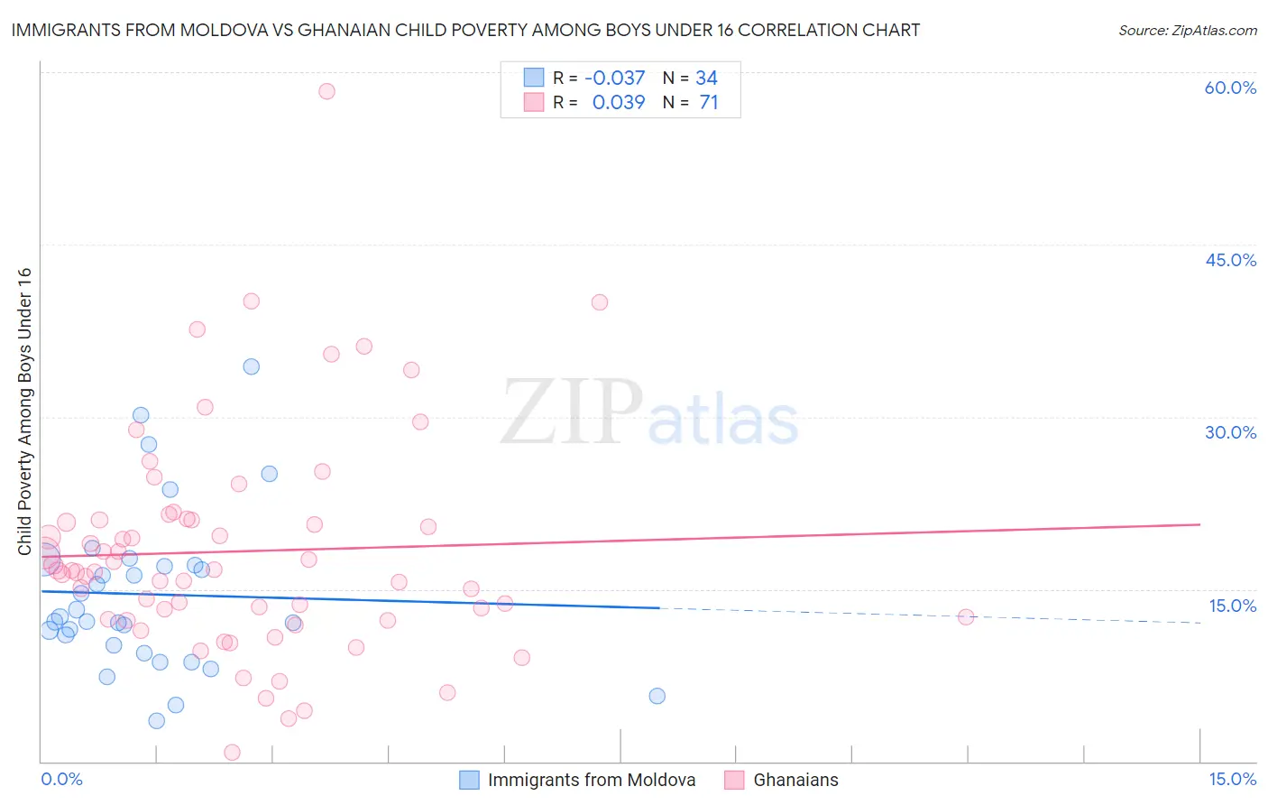 Immigrants from Moldova vs Ghanaian Child Poverty Among Boys Under 16