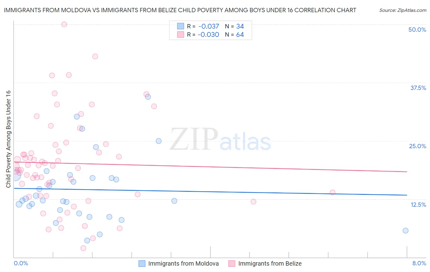 Immigrants from Moldova vs Immigrants from Belize Child Poverty Among Boys Under 16