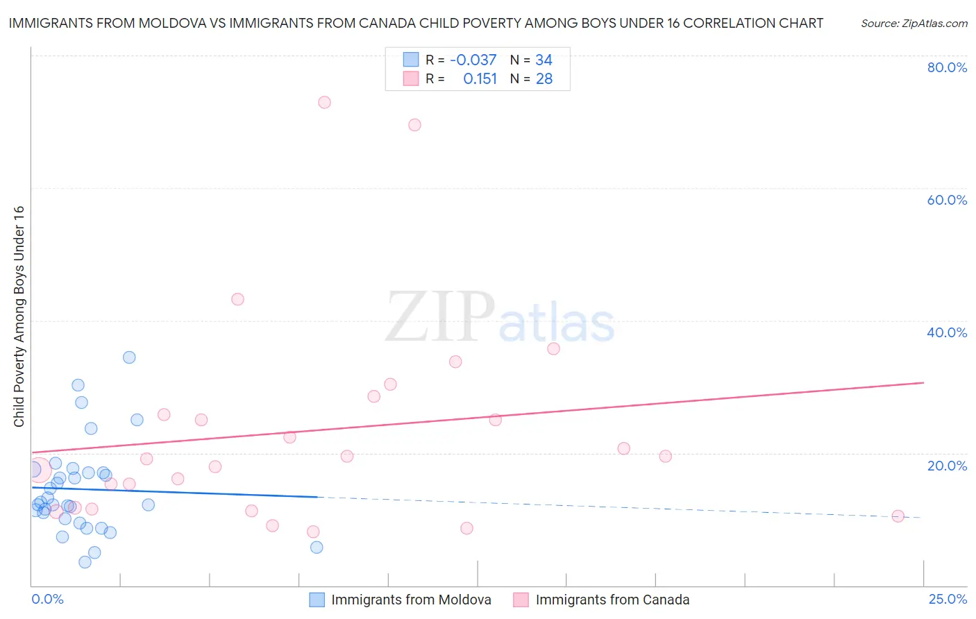 Immigrants from Moldova vs Immigrants from Canada Child Poverty Among Boys Under 16