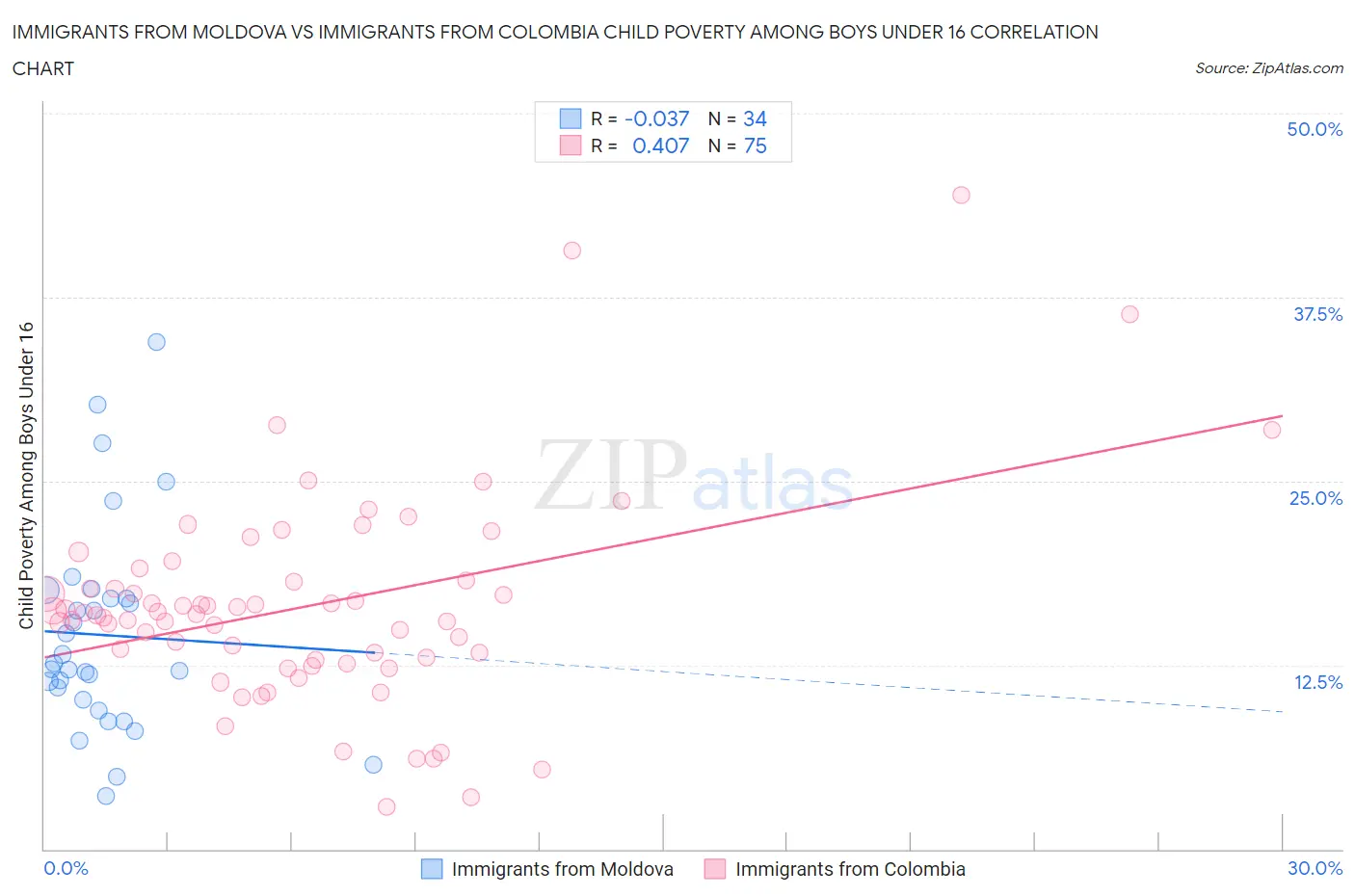 Immigrants from Moldova vs Immigrants from Colombia Child Poverty Among Boys Under 16