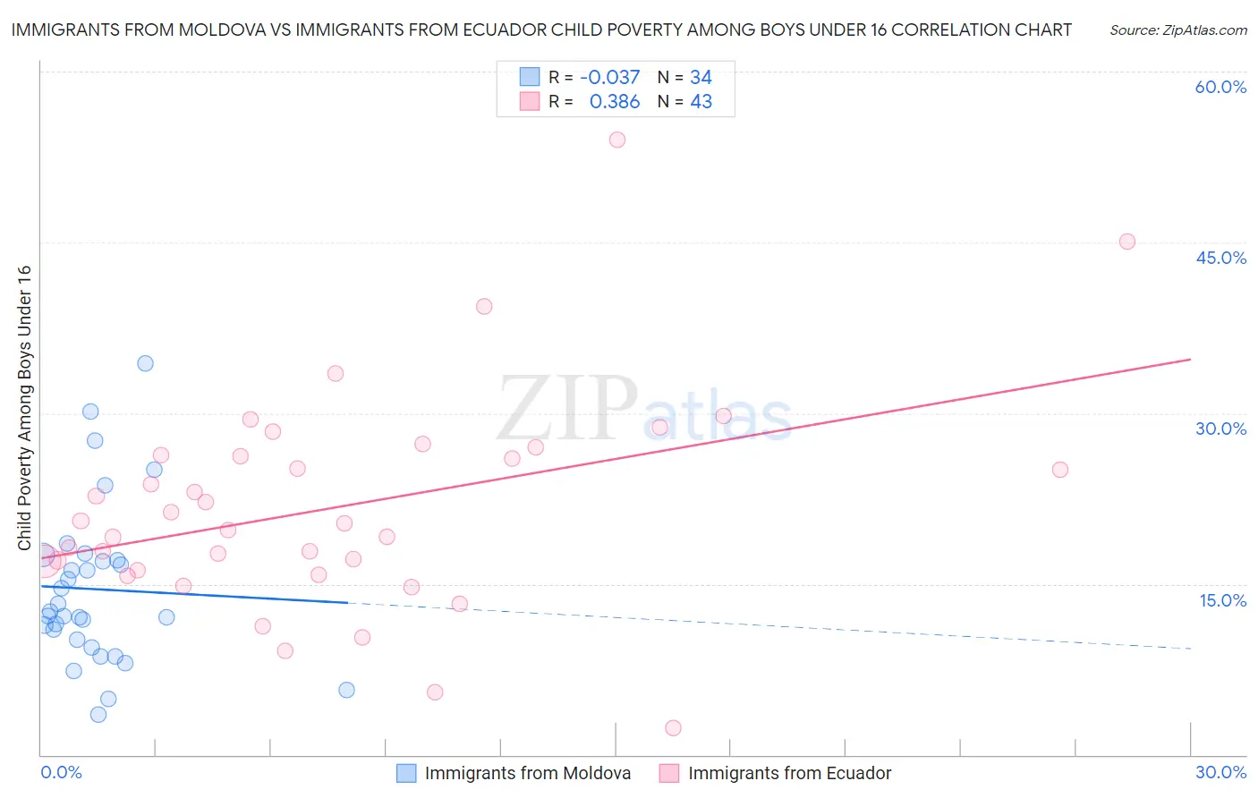 Immigrants from Moldova vs Immigrants from Ecuador Child Poverty Among Boys Under 16