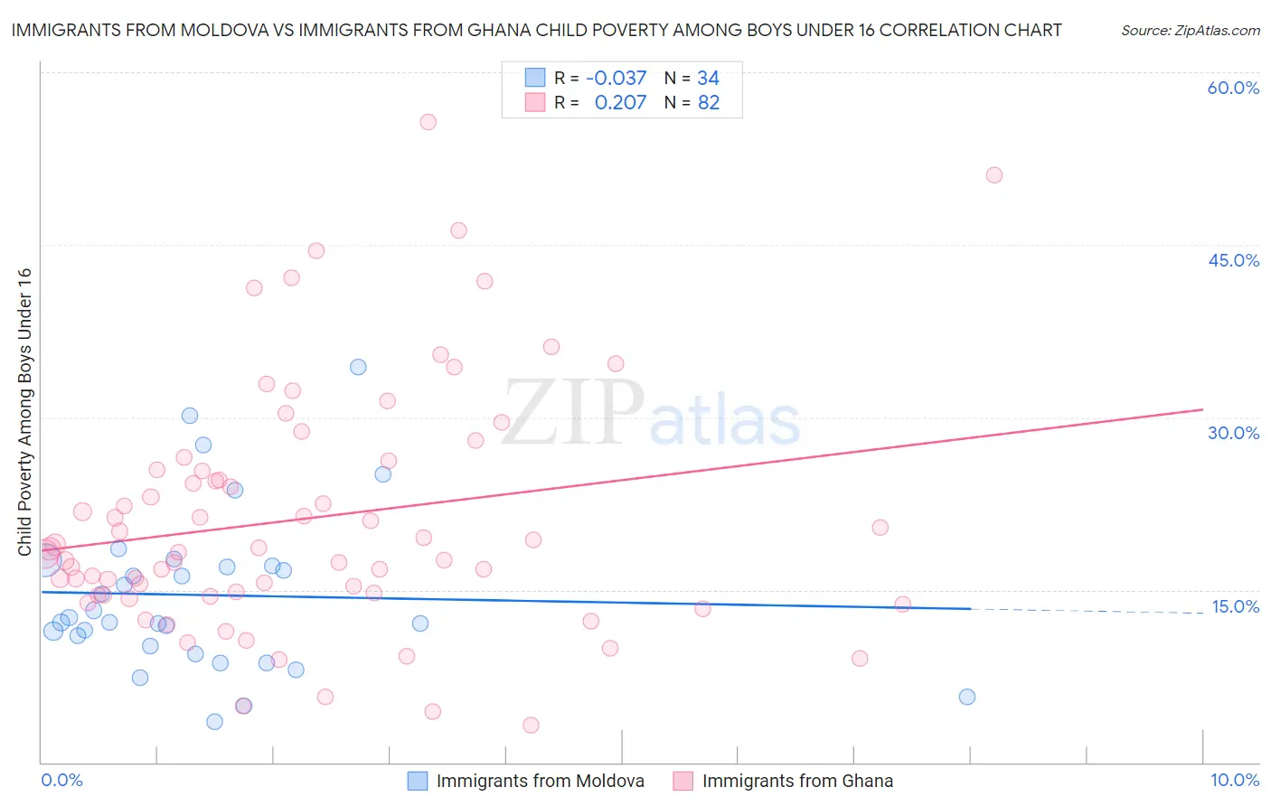 Immigrants from Moldova vs Immigrants from Ghana Child Poverty Among Boys Under 16