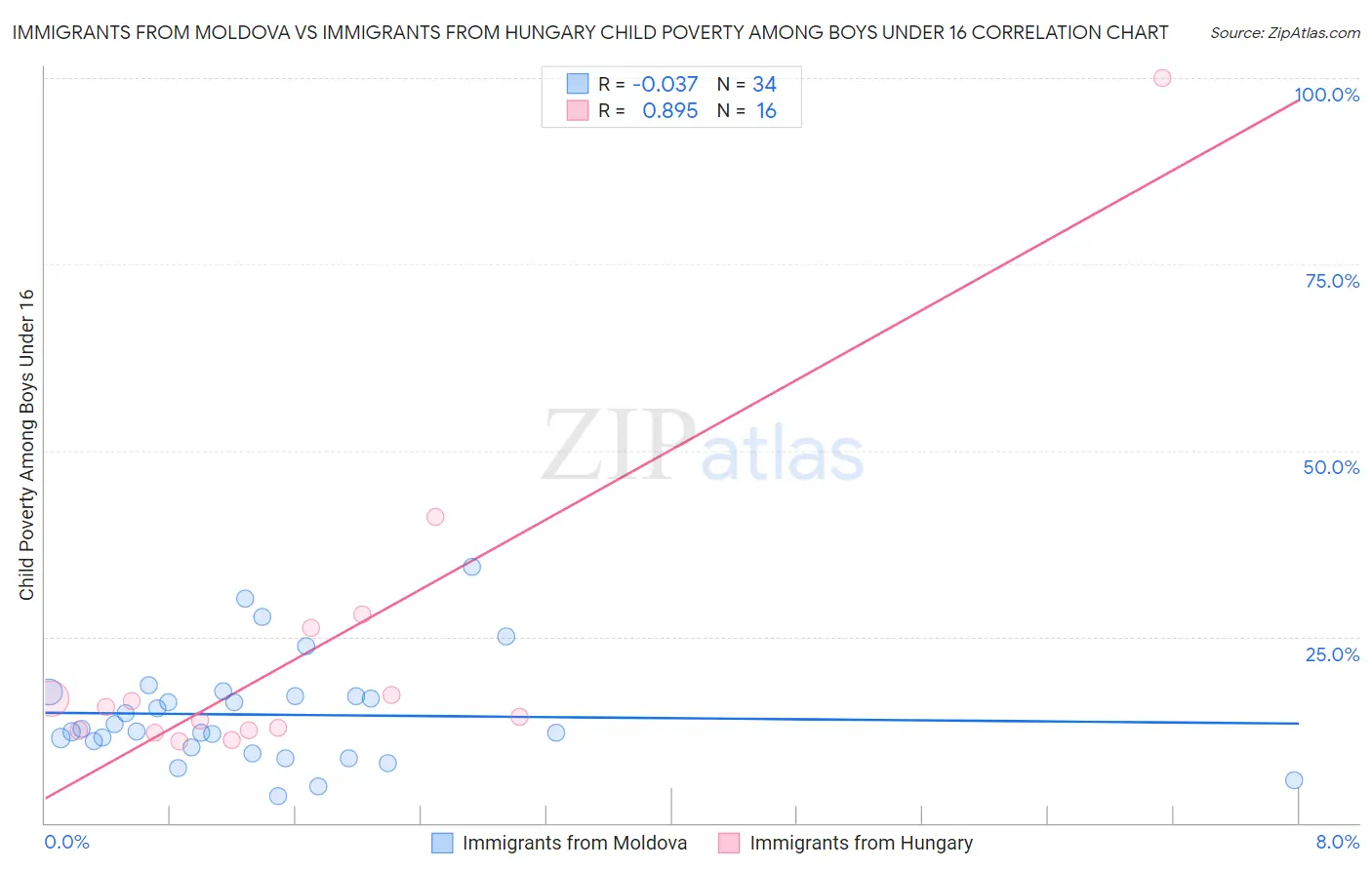 Immigrants from Moldova vs Immigrants from Hungary Child Poverty Among Boys Under 16