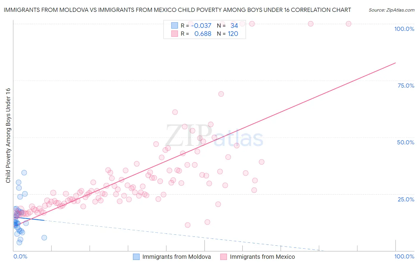 Immigrants from Moldova vs Immigrants from Mexico Child Poverty Among Boys Under 16