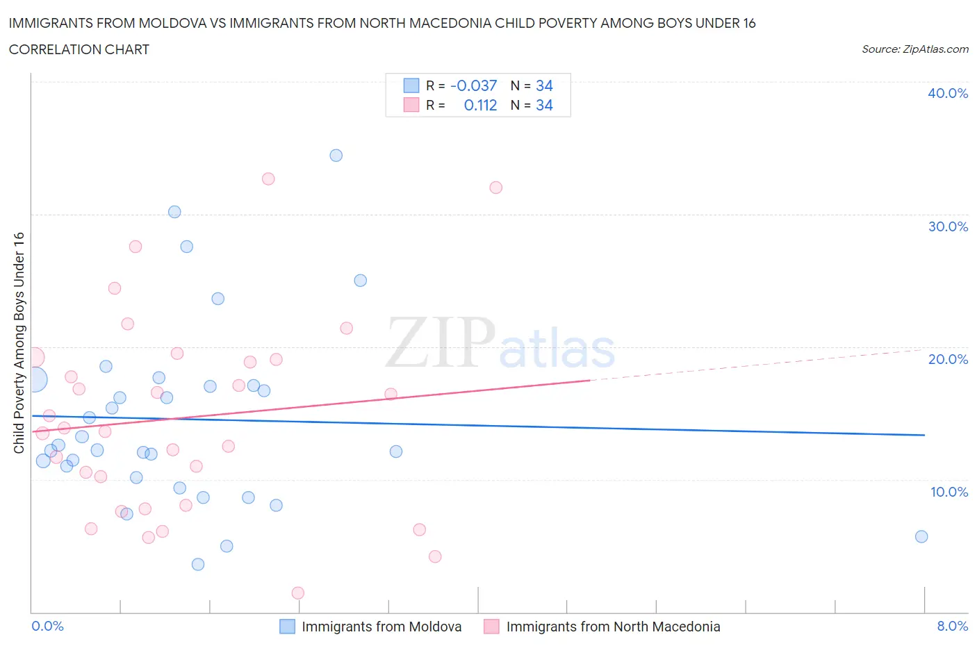 Immigrants from Moldova vs Immigrants from North Macedonia Child Poverty Among Boys Under 16
