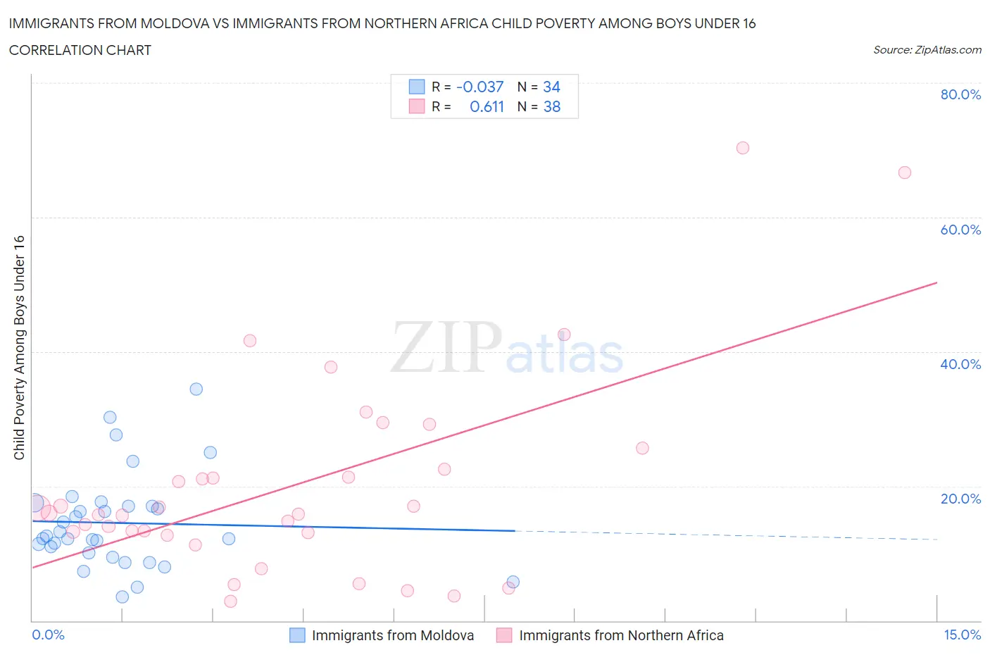 Immigrants from Moldova vs Immigrants from Northern Africa Child Poverty Among Boys Under 16