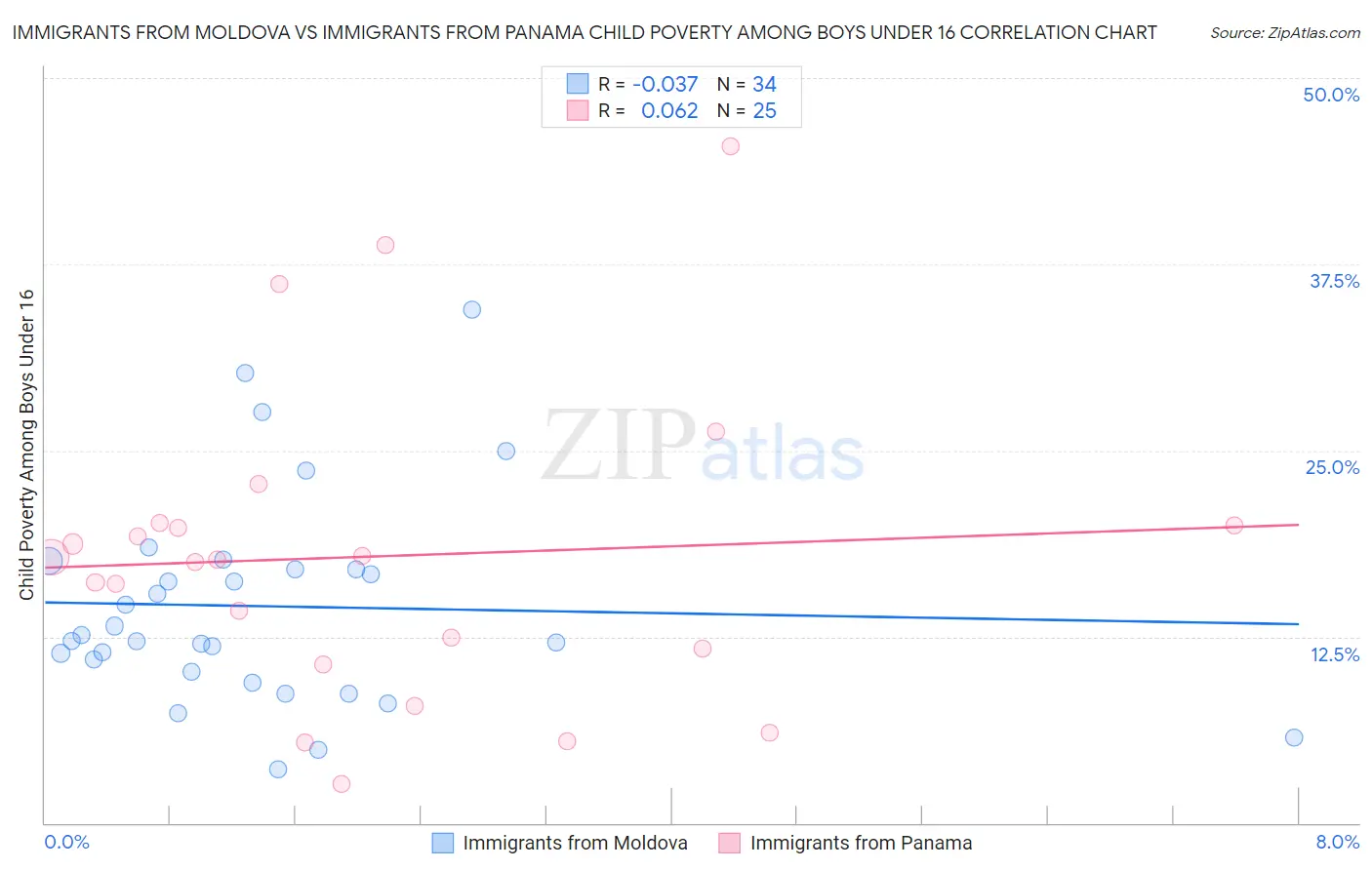 Immigrants from Moldova vs Immigrants from Panama Child Poverty Among Boys Under 16