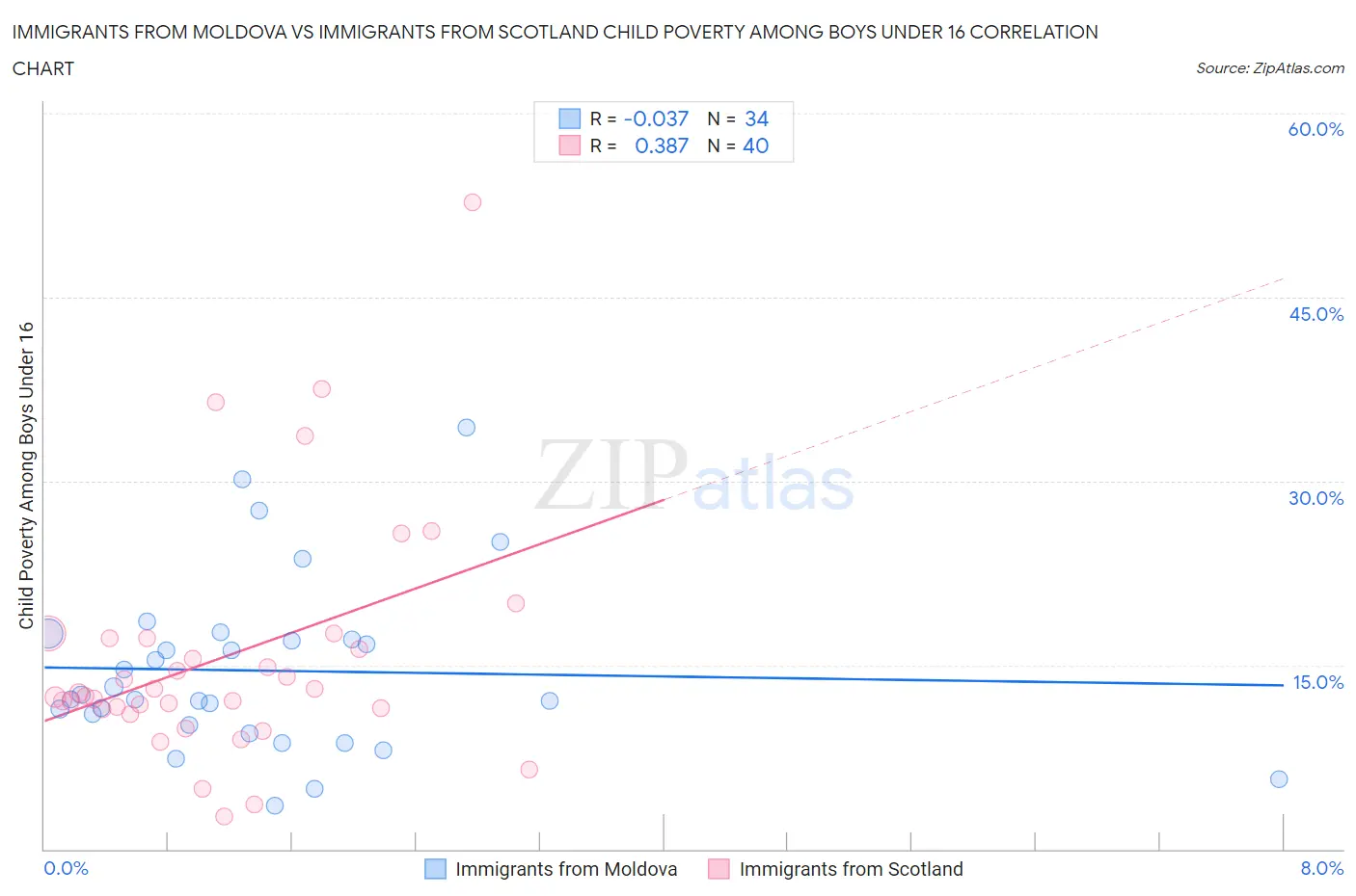 Immigrants from Moldova vs Immigrants from Scotland Child Poverty Among Boys Under 16