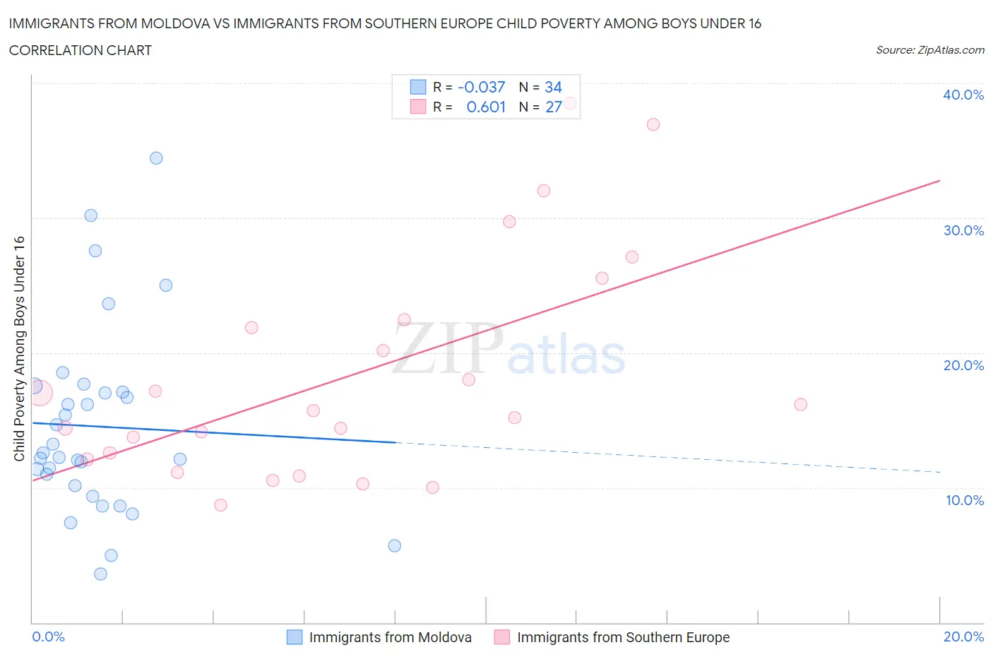 Immigrants from Moldova vs Immigrants from Southern Europe Child Poverty Among Boys Under 16