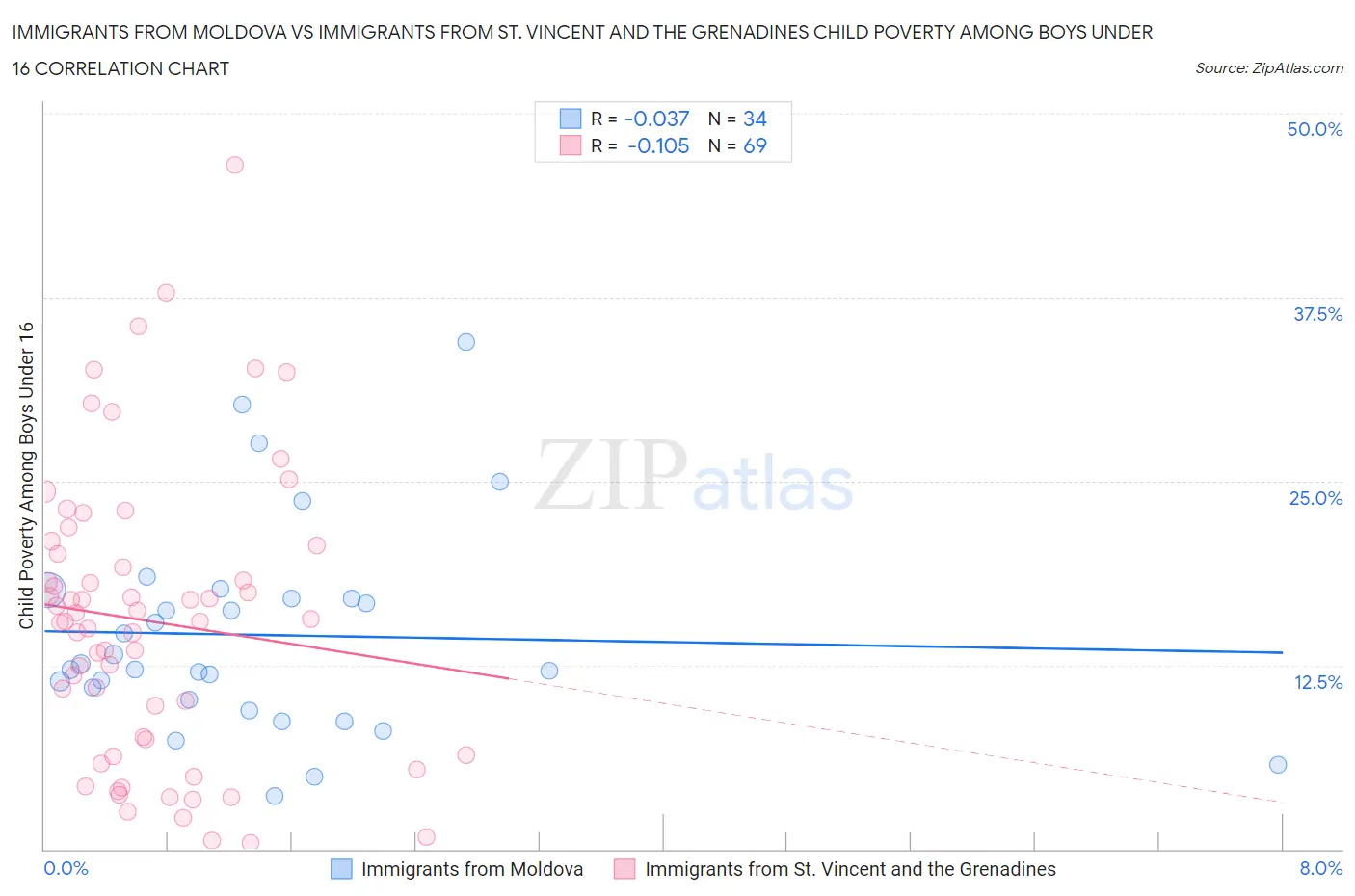 Immigrants from Moldova vs Immigrants from St. Vincent and the Grenadines Child Poverty Among Boys Under 16