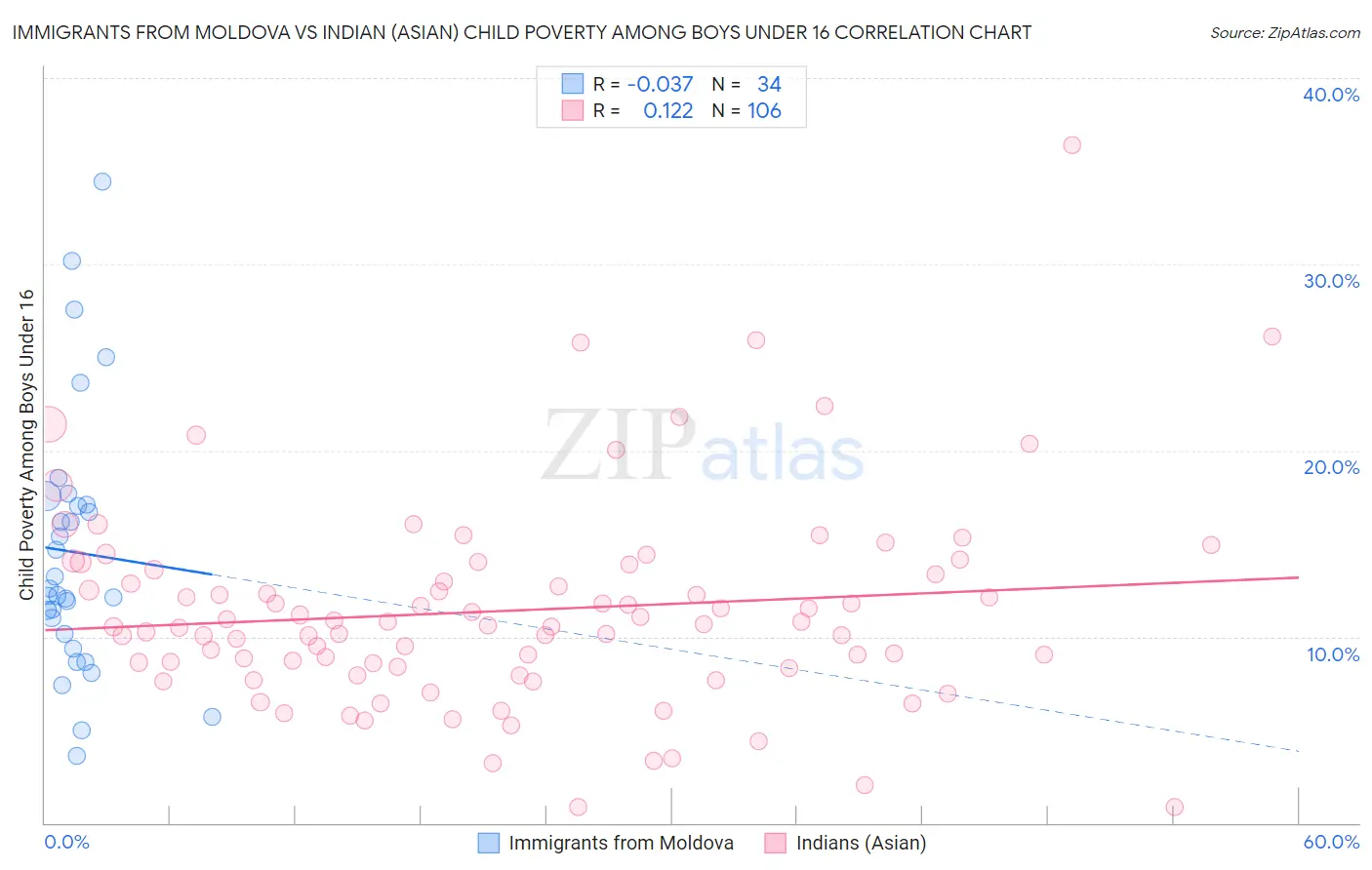 Immigrants from Moldova vs Indian (Asian) Child Poverty Among Boys Under 16