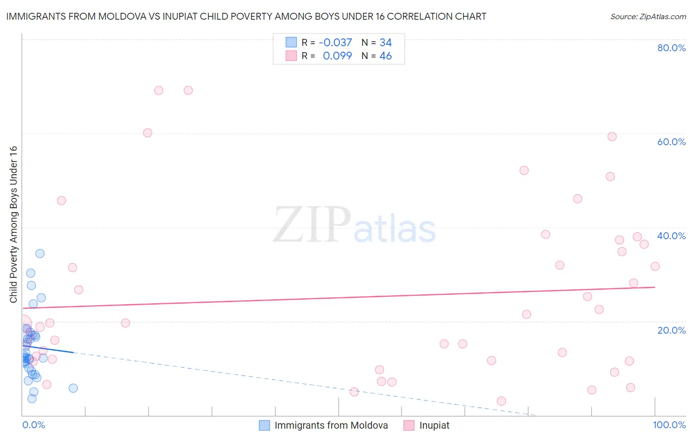 Immigrants from Moldova vs Inupiat Child Poverty Among Boys Under 16