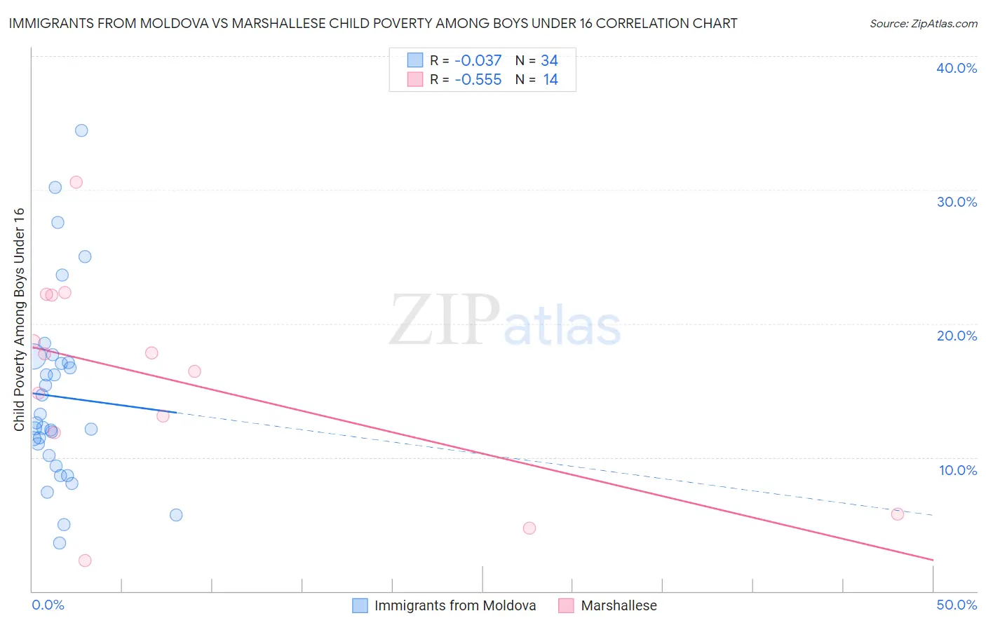 Immigrants from Moldova vs Marshallese Child Poverty Among Boys Under 16