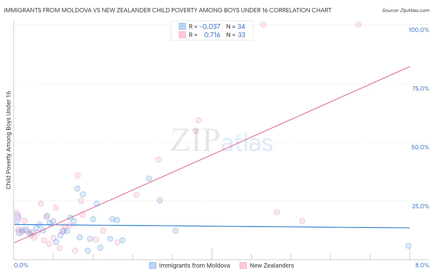 Immigrants from Moldova vs New Zealander Child Poverty Among Boys Under 16