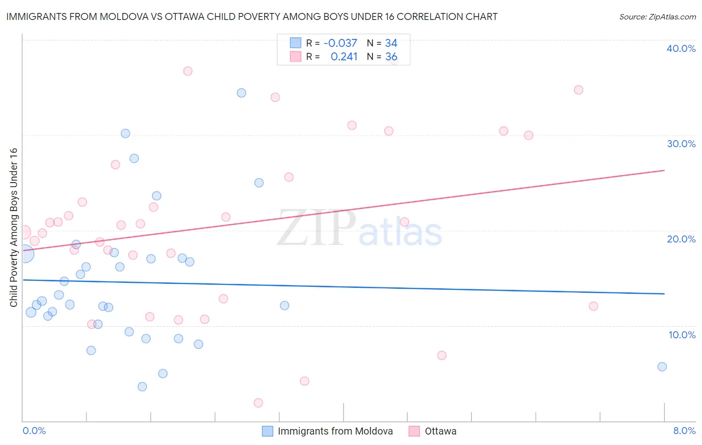 Immigrants from Moldova vs Ottawa Child Poverty Among Boys Under 16