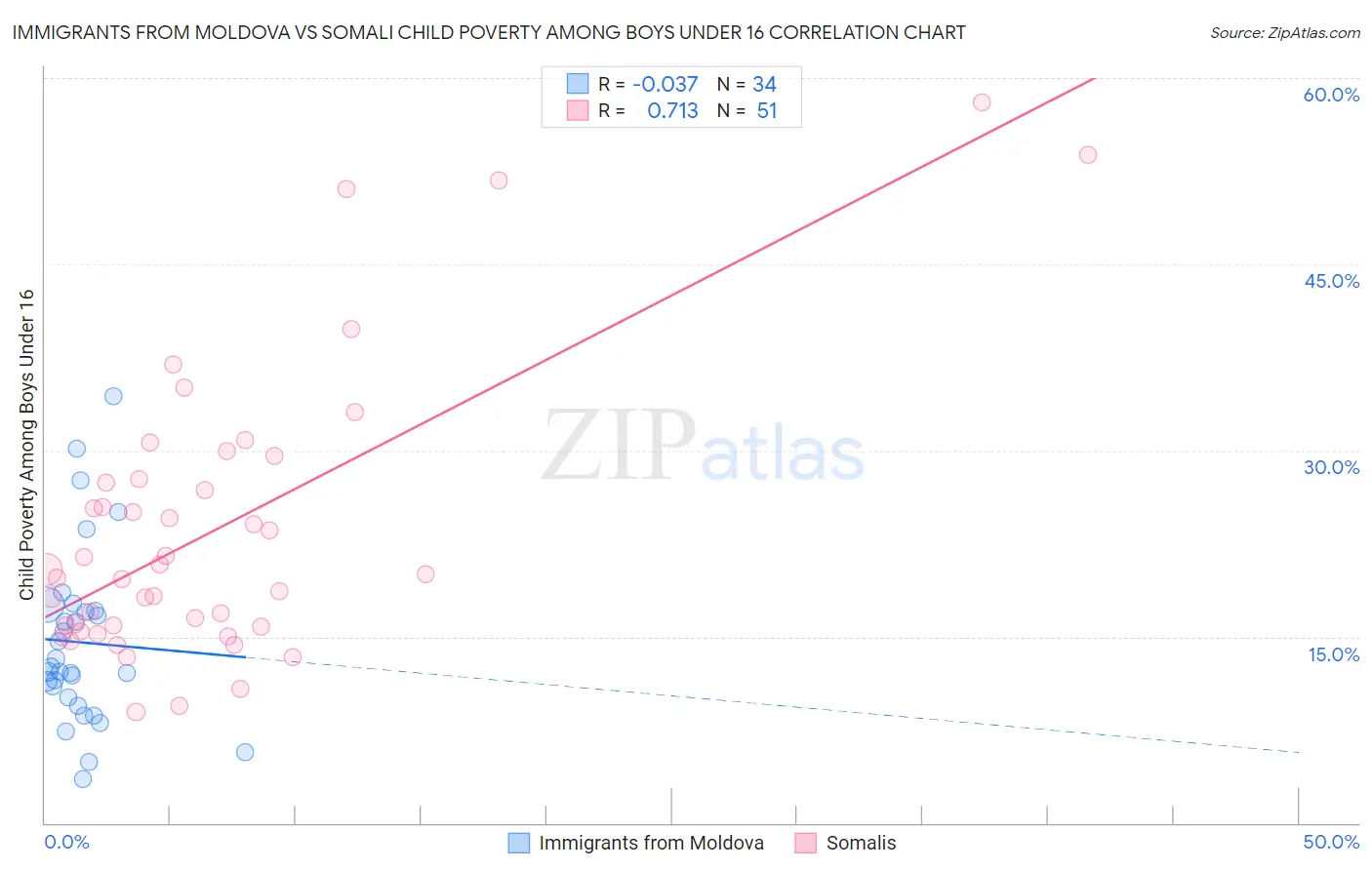 Immigrants from Moldova vs Somali Child Poverty Among Boys Under 16