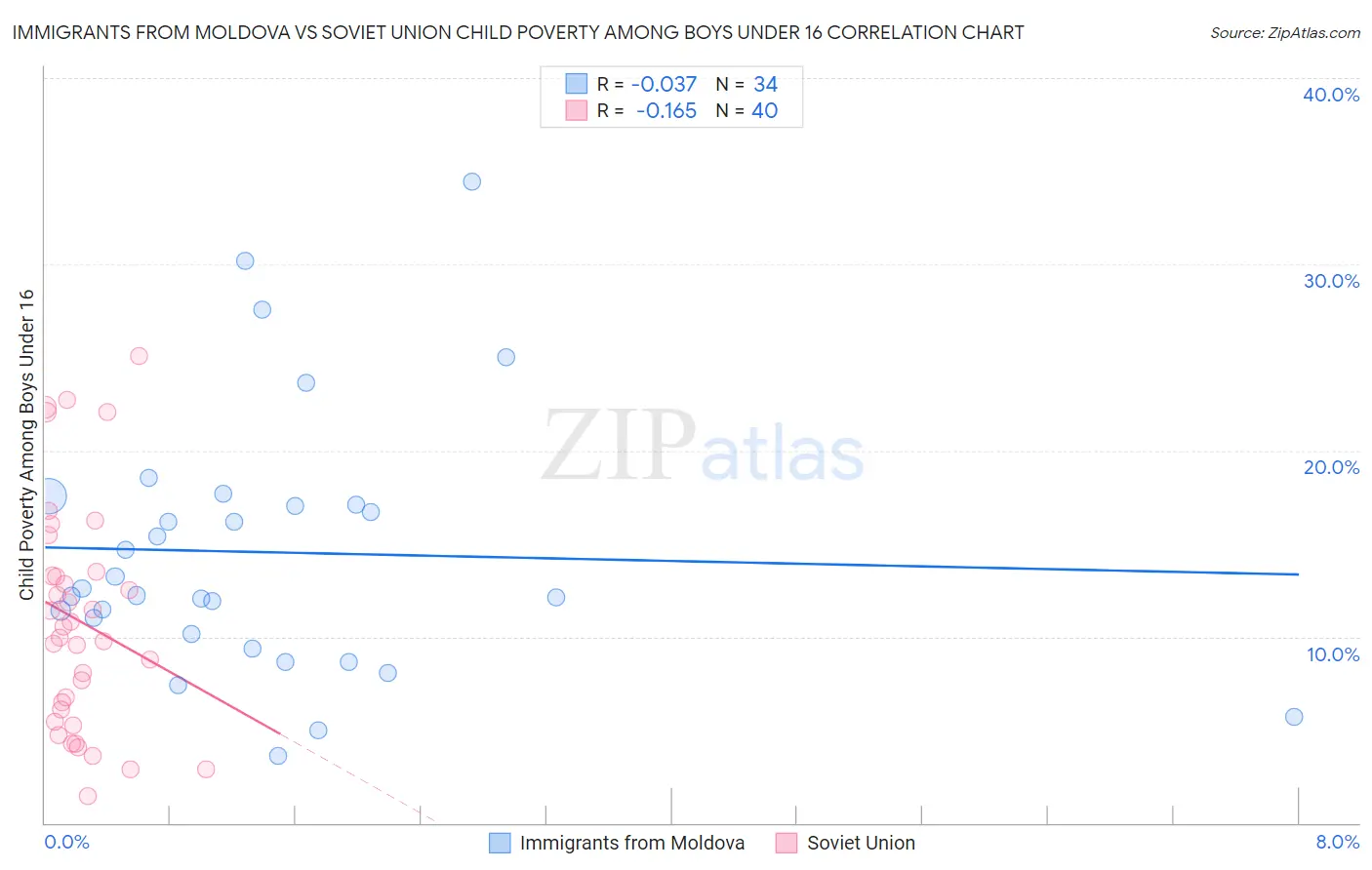 Immigrants from Moldova vs Soviet Union Child Poverty Among Boys Under 16