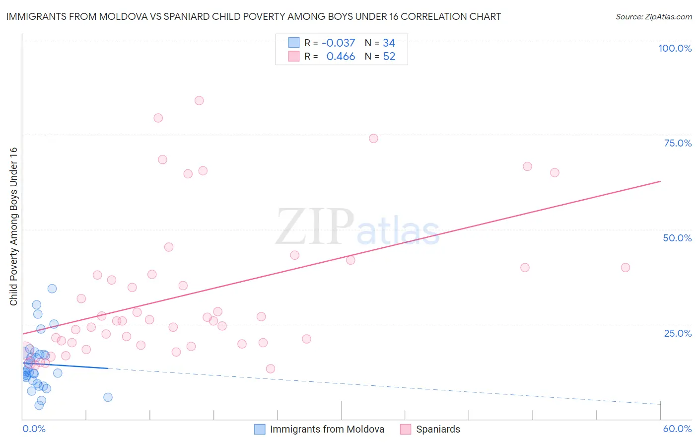 Immigrants from Moldova vs Spaniard Child Poverty Among Boys Under 16