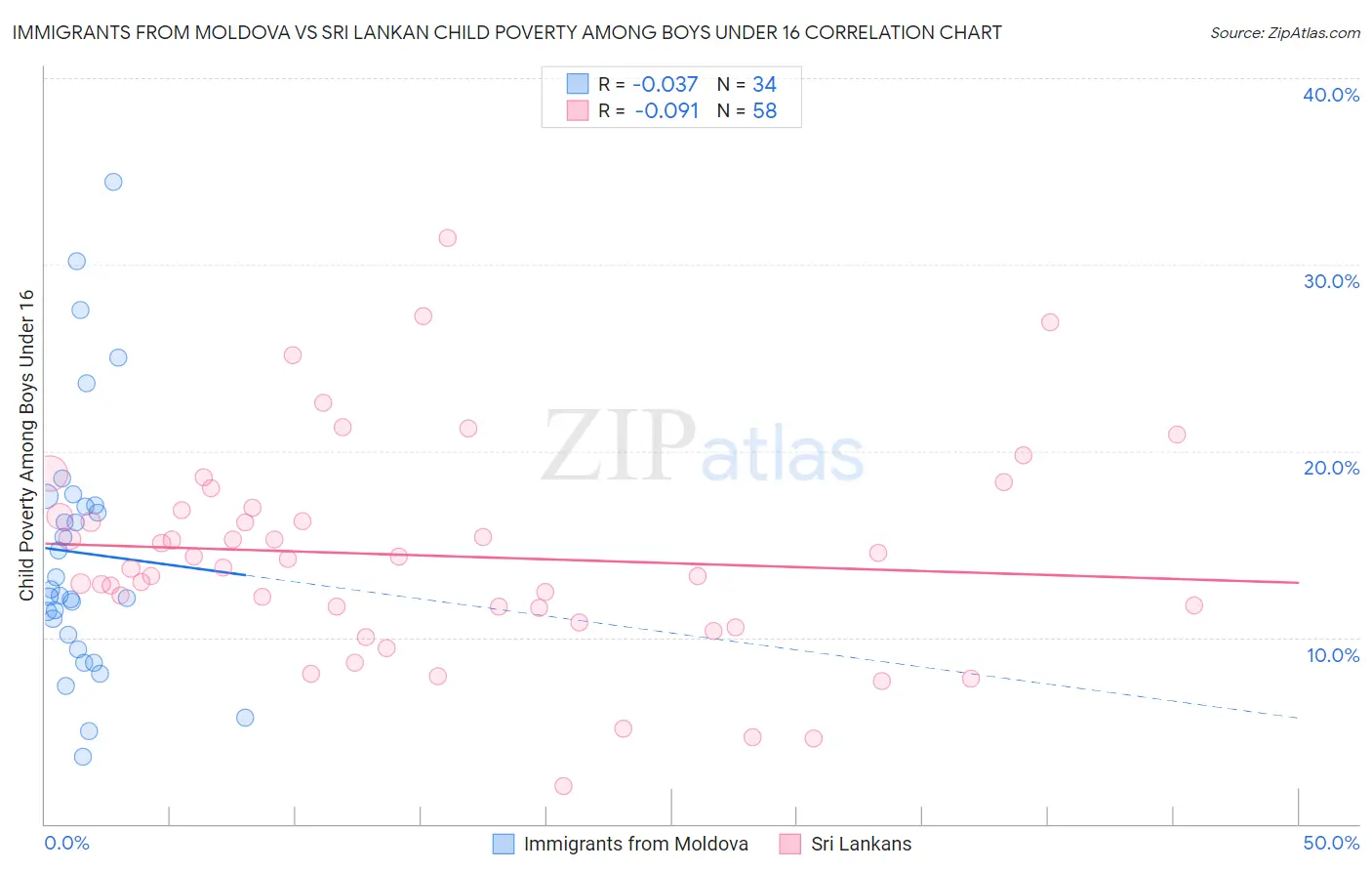 Immigrants from Moldova vs Sri Lankan Child Poverty Among Boys Under 16