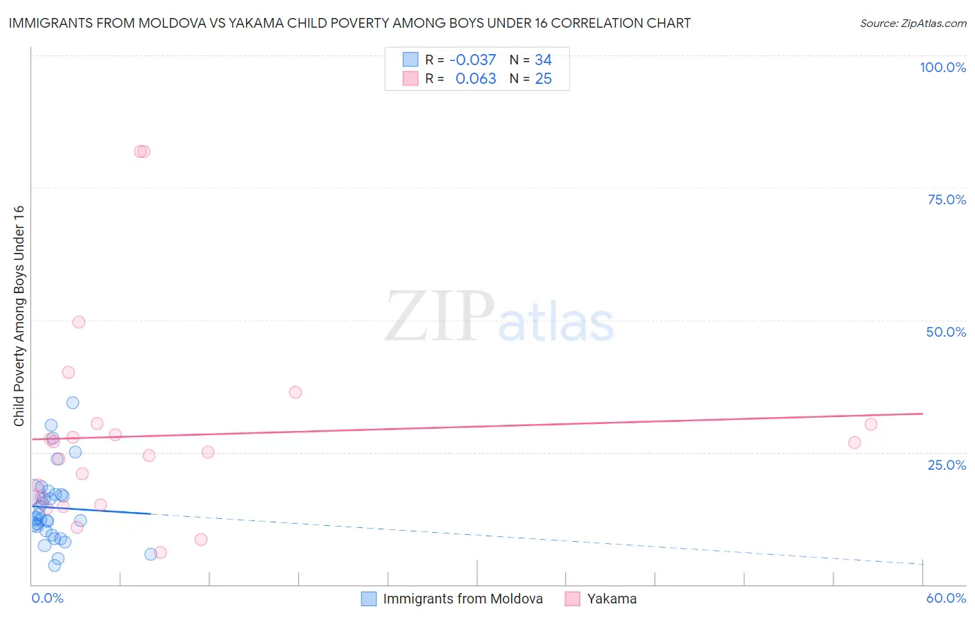 Immigrants from Moldova vs Yakama Child Poverty Among Boys Under 16