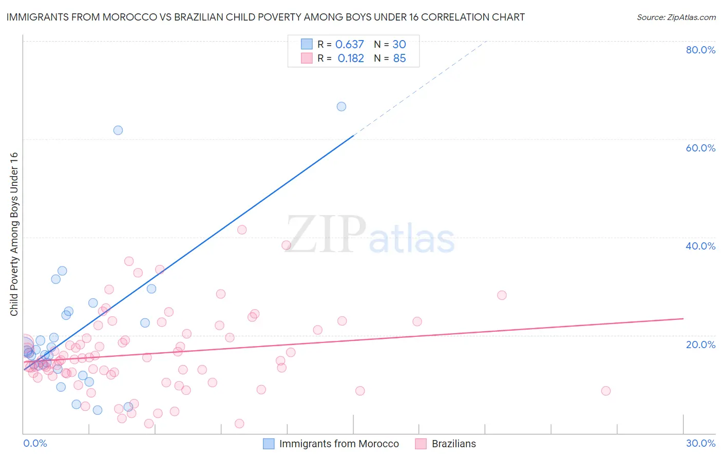 Immigrants from Morocco vs Brazilian Child Poverty Among Boys Under 16