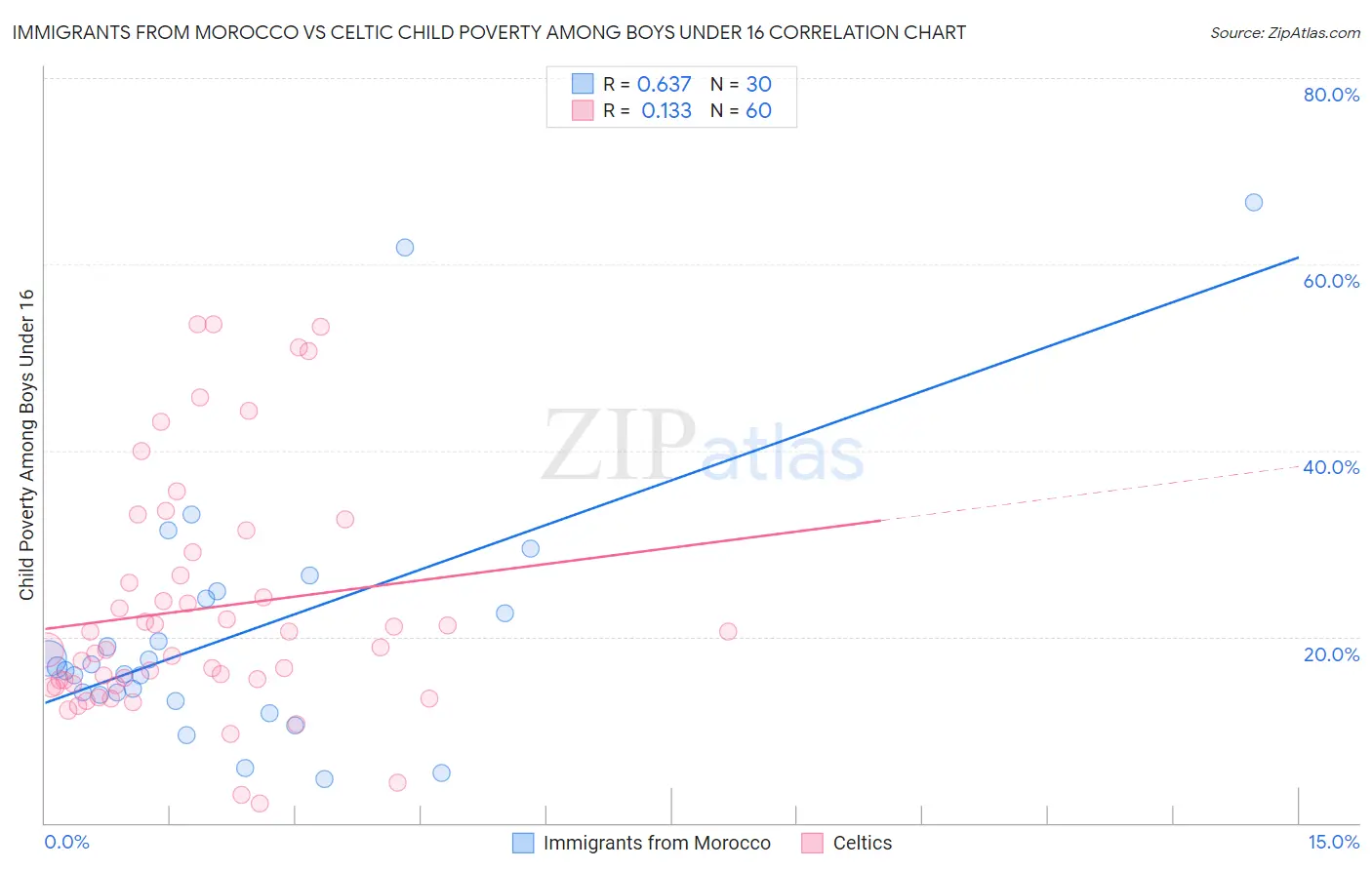 Immigrants from Morocco vs Celtic Child Poverty Among Boys Under 16