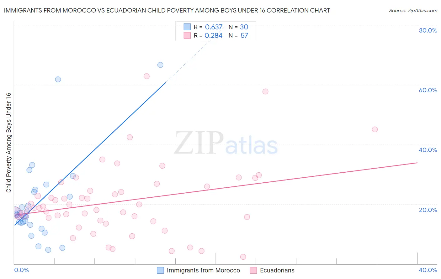 Immigrants from Morocco vs Ecuadorian Child Poverty Among Boys Under 16