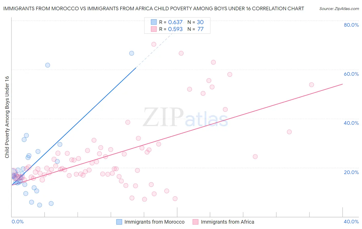 Immigrants from Morocco vs Immigrants from Africa Child Poverty Among Boys Under 16