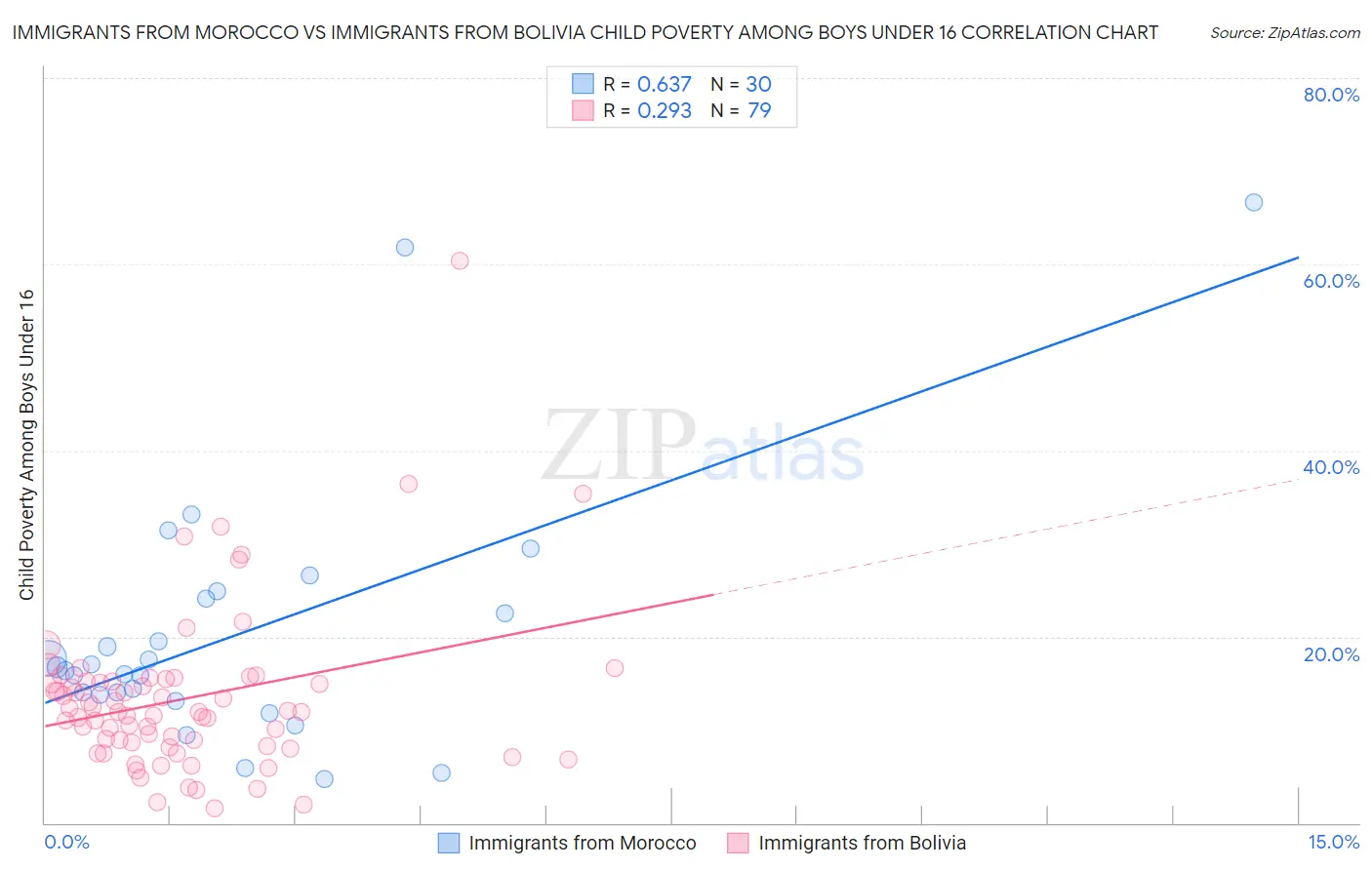 Immigrants from Morocco vs Immigrants from Bolivia Child Poverty Among Boys Under 16