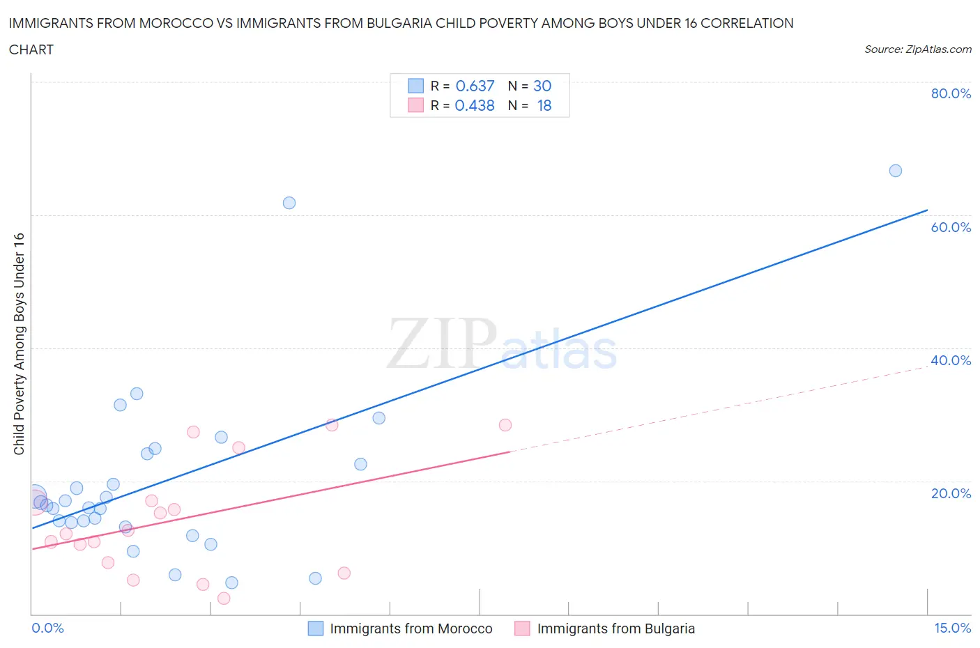 Immigrants from Morocco vs Immigrants from Bulgaria Child Poverty Among Boys Under 16