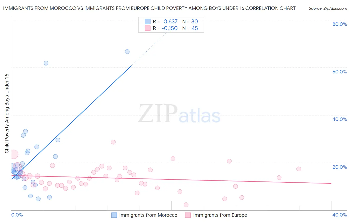 Immigrants from Morocco vs Immigrants from Europe Child Poverty Among Boys Under 16