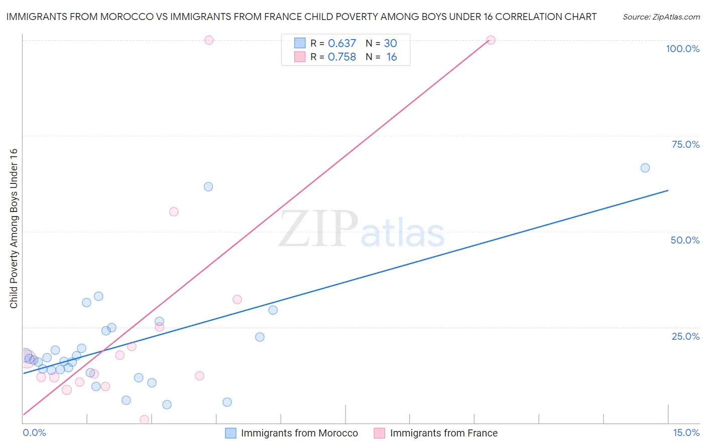 Immigrants from Morocco vs Immigrants from France Child Poverty Among Boys Under 16