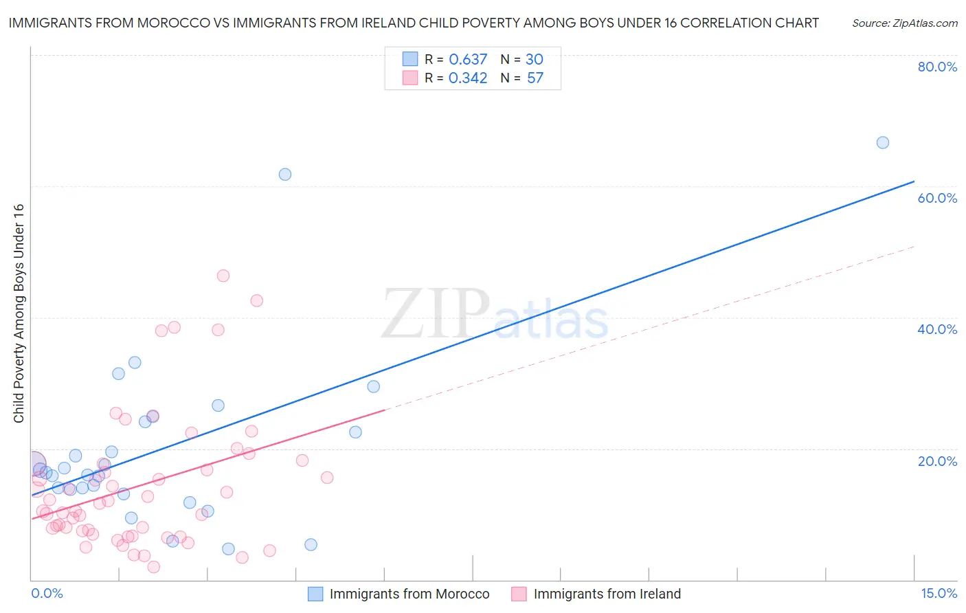 Immigrants from Morocco vs Immigrants from Ireland Child Poverty Among Boys Under 16
