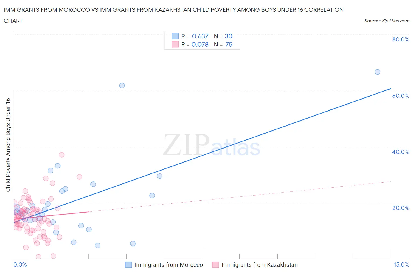 Immigrants from Morocco vs Immigrants from Kazakhstan Child Poverty Among Boys Under 16