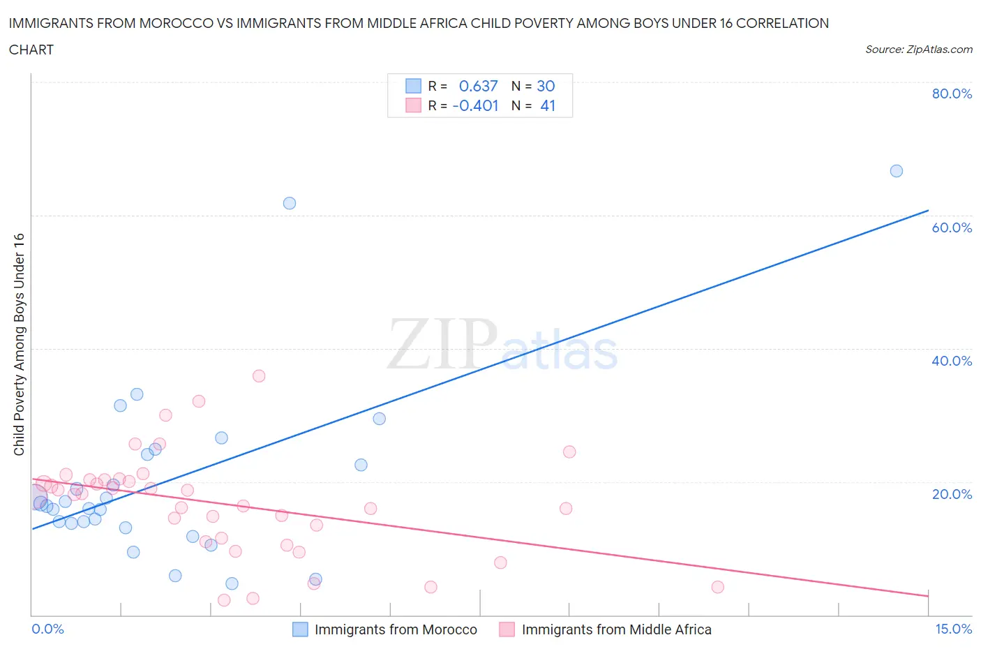 Immigrants from Morocco vs Immigrants from Middle Africa Child Poverty Among Boys Under 16
