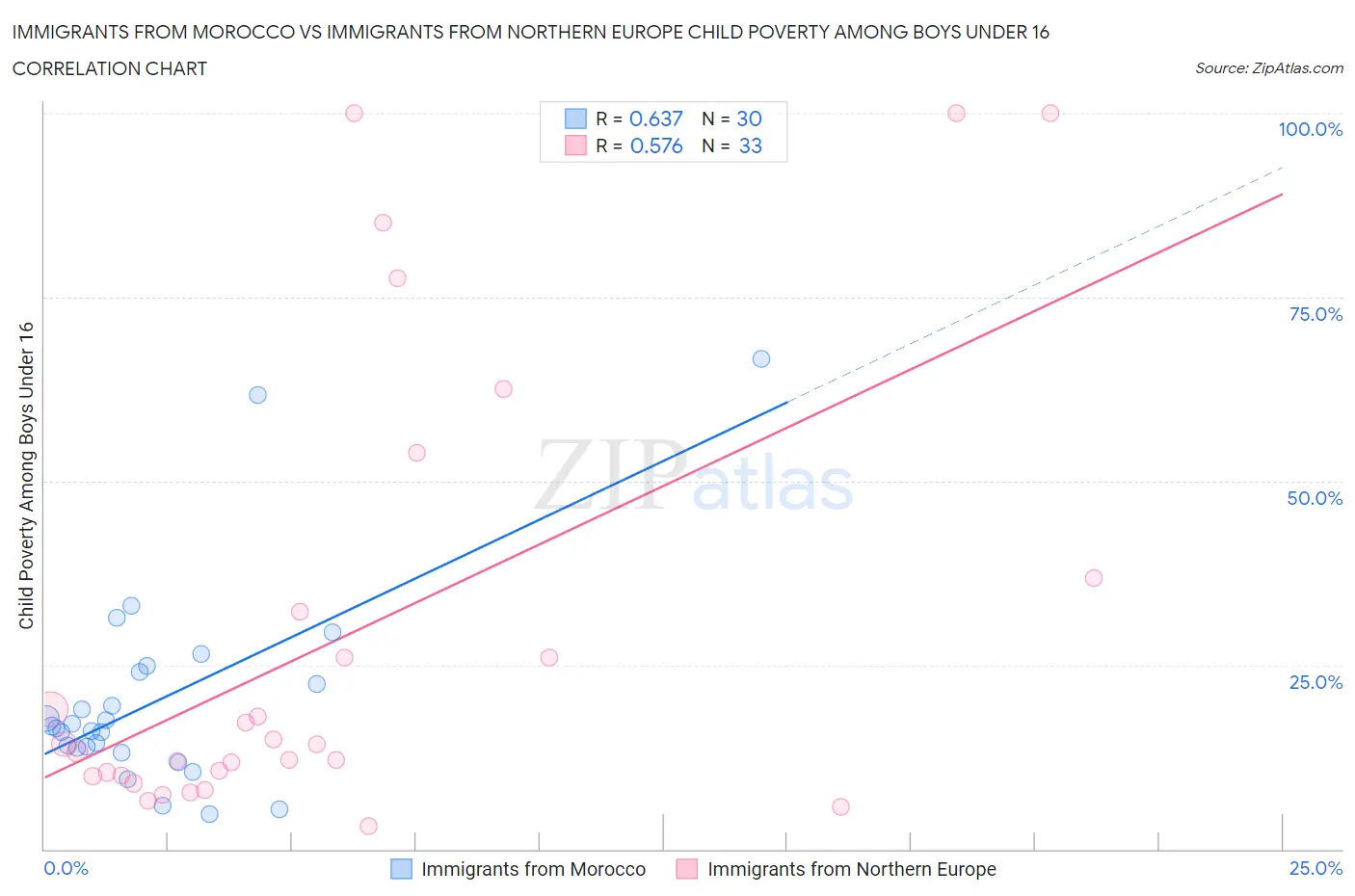 Immigrants from Morocco vs Immigrants from Northern Europe Child Poverty Among Boys Under 16