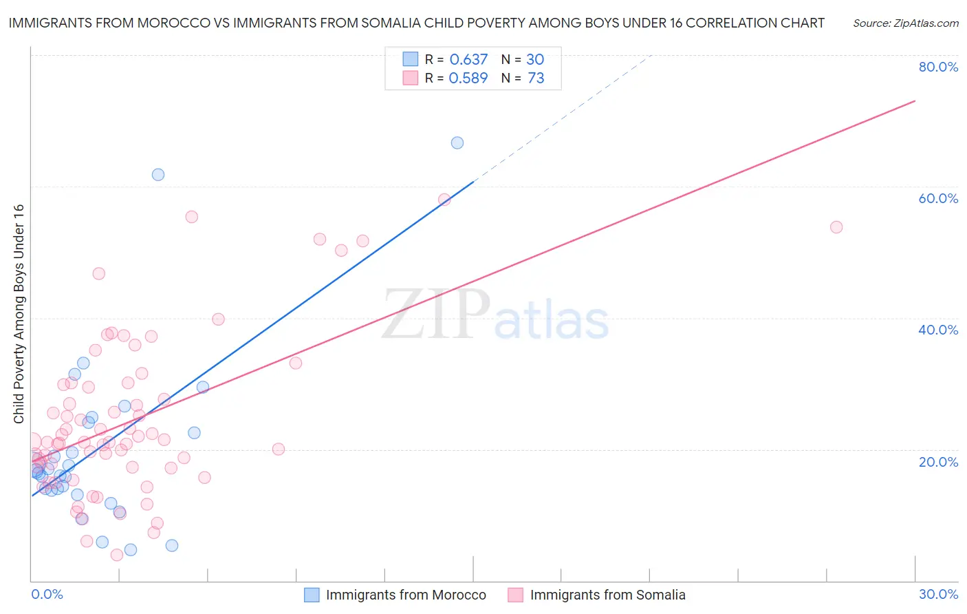 Immigrants from Morocco vs Immigrants from Somalia Child Poverty Among Boys Under 16