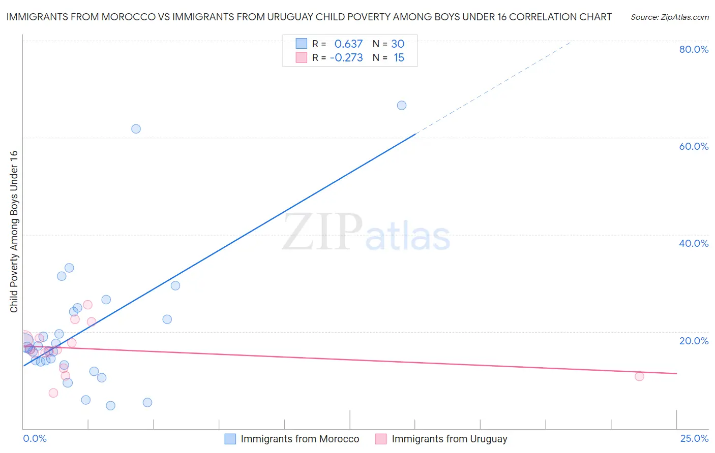 Immigrants from Morocco vs Immigrants from Uruguay Child Poverty Among Boys Under 16