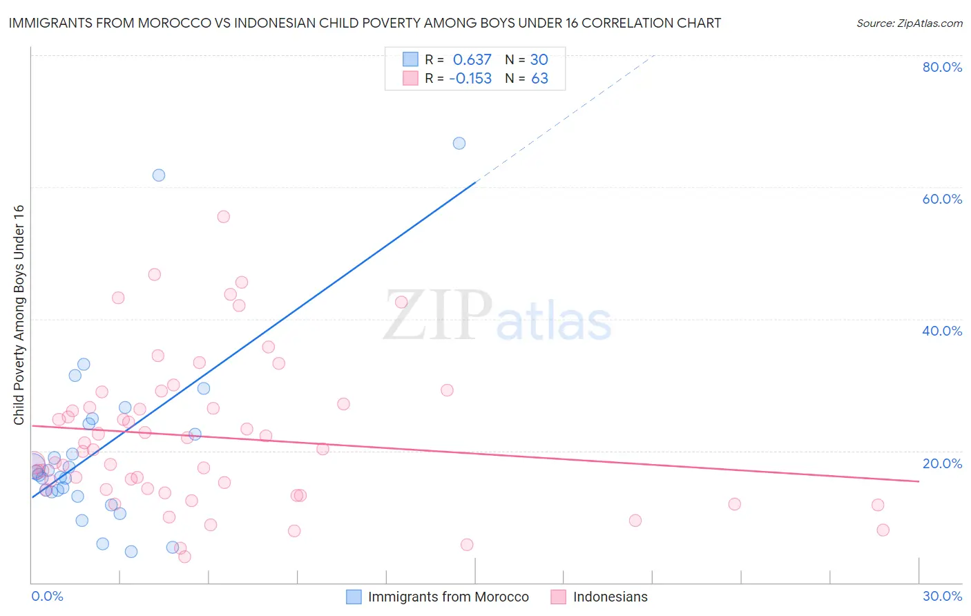 Immigrants from Morocco vs Indonesian Child Poverty Among Boys Under 16