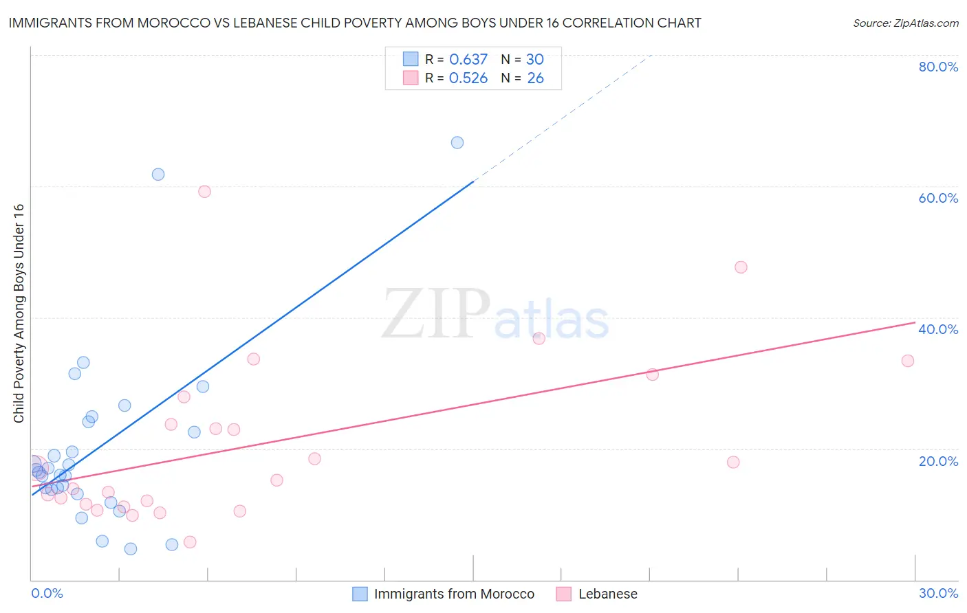 Immigrants from Morocco vs Lebanese Child Poverty Among Boys Under 16