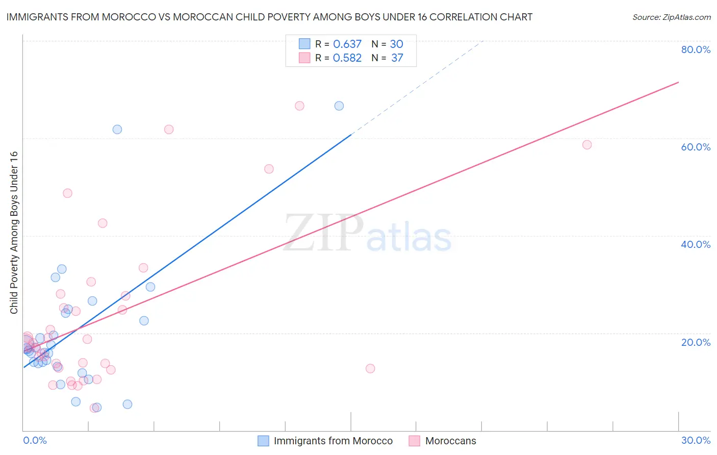 Immigrants from Morocco vs Moroccan Child Poverty Among Boys Under 16